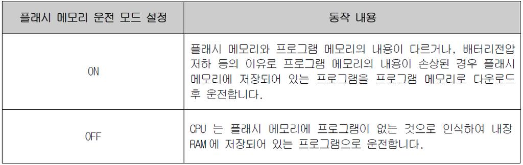 - 플래시메모리운전방법 1) 기본설정은 플래시메모리운전모드해제 로되어있습니다. 2) 플래시메모리운전모드는 XG5000 에서한번설정을하면 XG5000 으로 Off 하지않는한계속 On 으로유지됩니다. 3) 플래시메모리운전모드변경은 RUN/STOP 모드와관계없이가능합니다.