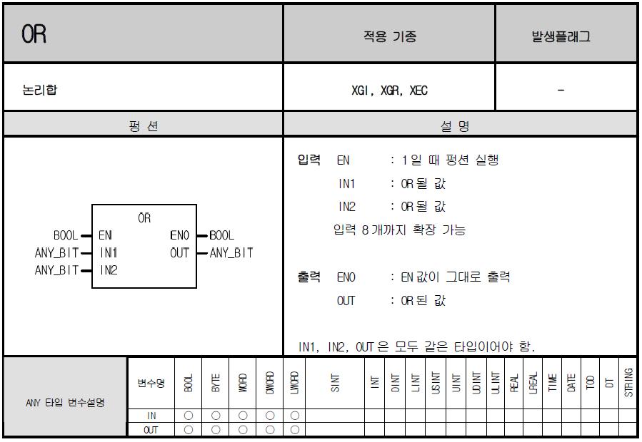 - IN1 을 IN2 와비트별로 OR 해서 OUT 으로출력시킵니다. IN1 1111.