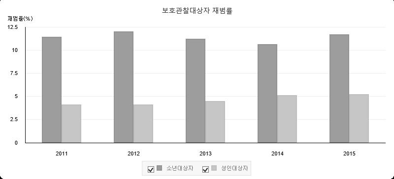 제 Ⅱ 장 이론적 배경 그림 Ⅱ-3 보호관찰재범률 * 출처 : 대검찰청 (2015). 범죄분석. 서울 : 대검찰청. 보호관찰의높은재범률에대해 Cullen 등 (2002) 은보호관찰이라는제재수단이가진고유의단점은 24시간밀착감시가어렵기때문에범죄자의범죄성을강력하게통제하기가어려운점이라고지적하였다.