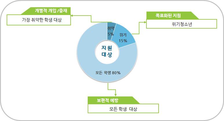 출처 : State of Victoria(Department of Education and Early Childhood Development) in Australia(2013).