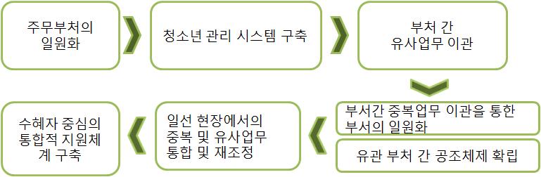 것이가능하게된다. 이와반대로여러기관이중복된역할을담당하는경우한청소년에게서학업중단을비롯하여여러위기가중복되어나타날때과중한업무나예산부족등을이유로각기관이서로에게역할떠넘기기를한다면지원의사각지대도발생할수있다. 이러한중복과사각지대발생의문를해결하기위해서는학교밖청소년의지원서비스를위기청소년에대한지원서비스라는큰틀안에서재조정해야한다.