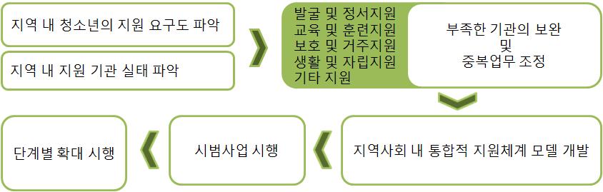 정책언 Ⅵ 그림 Ⅵ-6 지역사회내통합적지원체계구축흐름도활성화되어있는지역을선정하여통합적지원체계모델을개발하고이를적용하는시범사업을시행한후수정및보완작업을거쳐전국적으로점차확대해나가는방식도하나의방법이될수있다. 이상과같이지역사회내통합적지원체계구축을위한방안을시하였다. 이를하나의흐름도로나타내면 [ 그림 Ⅵ 6] 과같다.