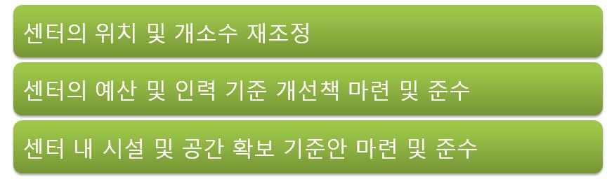 Ⅵ 정책언 동일한예산과인력을일률적으로지원하기보다는각지역별학교밖청소년의현황및특성, 각센터별이용청소년의수, 이용청소년의특성, 지역적특성및인프라정도등에대한면밀한조사를바탕으로기관지정 운영에대한계획과인력및예산의규모를재조정할필요가있다.