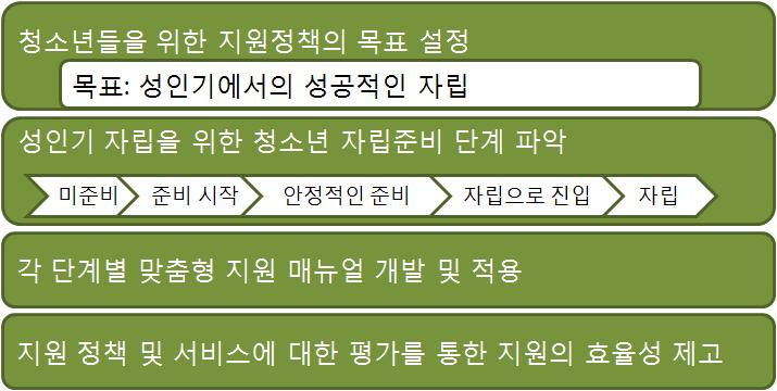 Ⅵ 정책언 한편개인별내적특성에따라맞춤형자립지원지침을세부적으로마련하여프로그램등에적용할필요가있다. 예를들어다소충동적이거나의지력등이부족하여 3개월이상지속되는기적인훈련및교육에익숙하지않은청소년들은그렇지않은청소년들에비해교육이나훈련과정을시작했다하더라도중도에포기하는경우가발생하게되는일이상대적으로빈번하다.