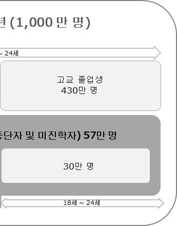 10,043,241 초 중 고과정재학생수 4,927,617 199,836 5,127,453 고등학교 5,086 4,308,013 4,313,099 고등학교과정 특수학교 - 15,869 15,869 졸업생수 ( 추정치 ) 각종학교 -