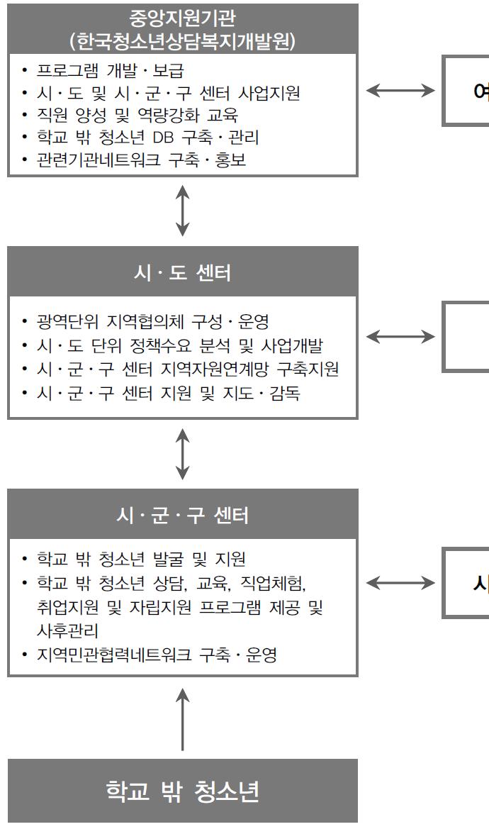 내용이후에서술하였다. 여기에서는여성가족부가중심이되는주요지원정책들을살펴보았다.