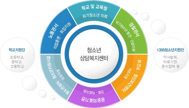 (4) 지역사회청소년통합지원체계 (CYS-Net) 지역사회청소년통합지원체계 (CYS-Net) 는청소년복지지원법에의거하여학업중단, 가출, 인터넷중독등위기청소년들을대상으로가정및사회로의복귀지원을위해지역사회내청소년관련자원을연계하여사회안전망을구축하고이를바탕으로상담ㆍ보호ㆍ교육ㆍ자립등맞춤형서비스를공하는맞춤형ㆍ원스톱서비스체로 2005년에구축되었다.