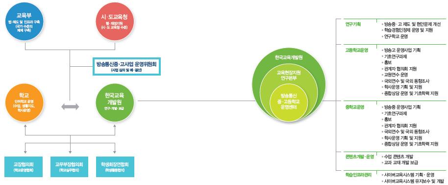 Ⅲ 학교밖청소년지원정책현황분석 이수해야한다. 교과목은보통교과와전문교과로나뉘고모든수업은원격 ( 인터넷 ) 수업과출석수업으로나뉜다. 출석수업과관련하여연간출석수업일수는 24일 192시간 ( 재량ㆍ특별활동포함 ) 내외이며 1일수업시간은최소 6시간 (1교시 45분기준, 8교시 ) 이원칙이다.