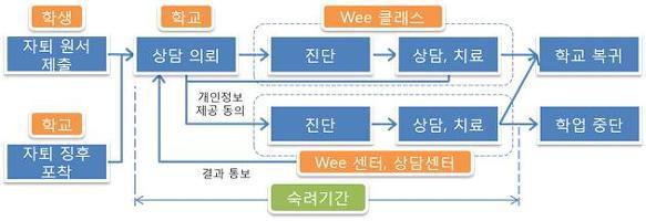 학교밖청소년에속했던이들이므로이정책이청소년들의학업중단예방및복귀를위한 정책의하나로보는것에는무리가없을것이다. Ⅲ 학교밖청소년지원정책현황분석 (4) 학업중단예방정책학업중단예방을위한대표적인정책으로는학업중단숙려의실시를들수있다.