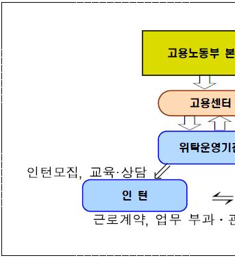 2014년취업성공패키지의참여현황을보면 (< 표 Ⅲ-8>) 취업성공패키지 I( 위기청소년 ) 의경우총 1,575명의참여자중 886명이과정을마쳤으며과정종료자대비취업자률은 38.3%(339명 ) 로나타났다. 한편취업성공패키지Ⅱ( 만 24세이하, 고졸이하미취업청소년 ) 의경우는참여자의규모가훨씬컸다.