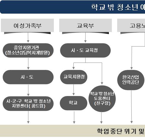 종결된 18세이상청소년들을위한자립지원서비스를공한다. 자립지원서비스에는대학교등상급학교진학을지원하는서비스도마련되어있으나그외에주거지원이나자립정착금지원과같은서비스도공되고있다. 주거지원은대상자격에따라자립생활관이나공동생활가정, 영구임대주택, 전세주택등에입주를지원하는도이다.