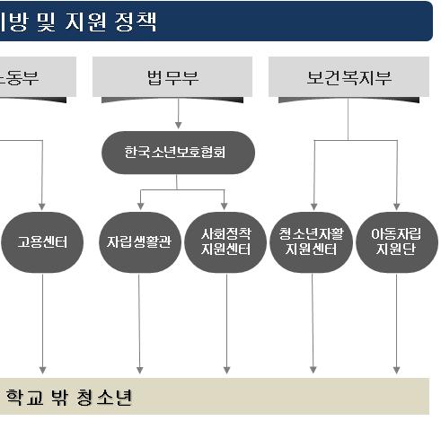 이러한지원중특히주거지원이나자립정착금지원과같은경우는시설및위탁가정거주후퇴소청소년들중일부학교밖청소년들에게도해당될수있다. 그러나그대상이그리많지는않을것으로예상된다. 실로 2013년양육시설퇴소아동의최종학력을볼때고졸이상은약 90% 에가깝게나타난반면고교중퇴이하는전체퇴소아동의 3.