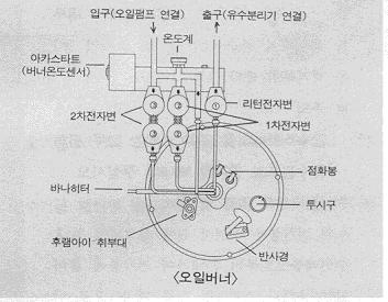 을버너의입구출구부분에서분리시키며나비너트를풀어버너를본체의윈드박스에서빼내십시오. 재조립시는반대순서로조립하여주십시오.