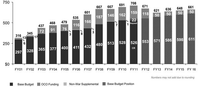 그림 4-1. 미국방부국방예산변화의추이 단위 : 자료 :Office of the Undersecretary of Defense(Comptroller)/CFO, Fiscal Year 2012 Budget Request, February 2011, p. 22. 라. 중동내양대전략지역정책 미국의대중동정책의양대축은걸프지역안정성확보와이스라엘의안전보장이다.