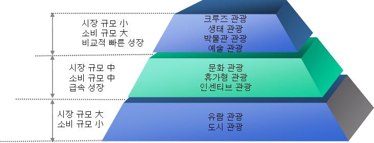 Ⅰ. 중국출국관광시장의성장 중국출국관광시장의수요구조 중국출국관광시장이점점더성숙됨에따라주유형유람관광에서관광수요가다양화