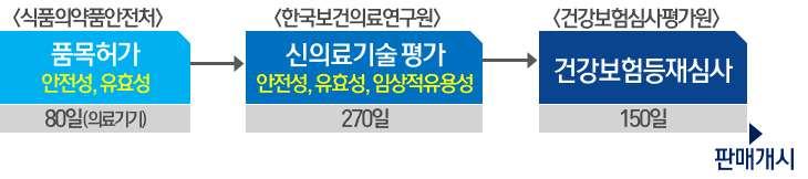 Ⅲ 개선과제 성장과복지실현을위한바이오미래전략의성공적인추진을위해 시급히해결해야할선도과제 4 건을선정 개선추진 1 신의료기술평가제도개선 ( 현황 ) 의약품 / 의료기기의안전성 유효성은식품의약품안전처에서 평가, 이를활용한신의료기술의안전성 유효성은한국보건의 료연구원 (NECA) 에서평가 통상신약 신의료기기는새로운의료행위를동반하므로 식약처의 품목허가외에