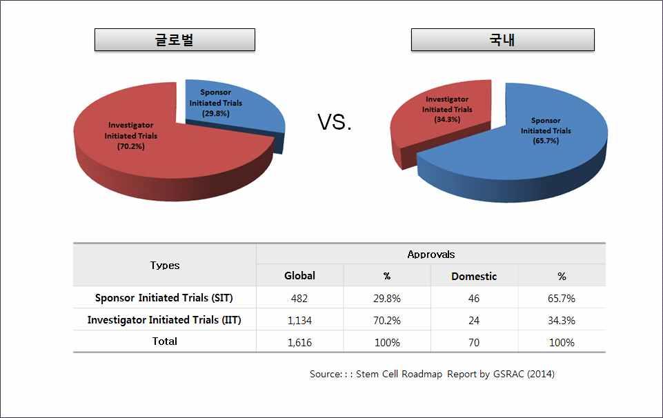 개발을목적으로하는경우는모두상업용임상시험과동일수준의 비임상자료를요구하므로결국영세한재정상태에서벤처창업 임상시험을수행하게되고 환자에서충분한유효성을입증하지못하고시장에나오므로산업생태계활성화로연계가어려움 임상시험피험자에대한보상및부작용에대한법안마련시급 현재의약품임상시험관리기준 제 조에서규정하고있으나 임상시험시부작용에대한정확한보고가이루어지고있지않으며