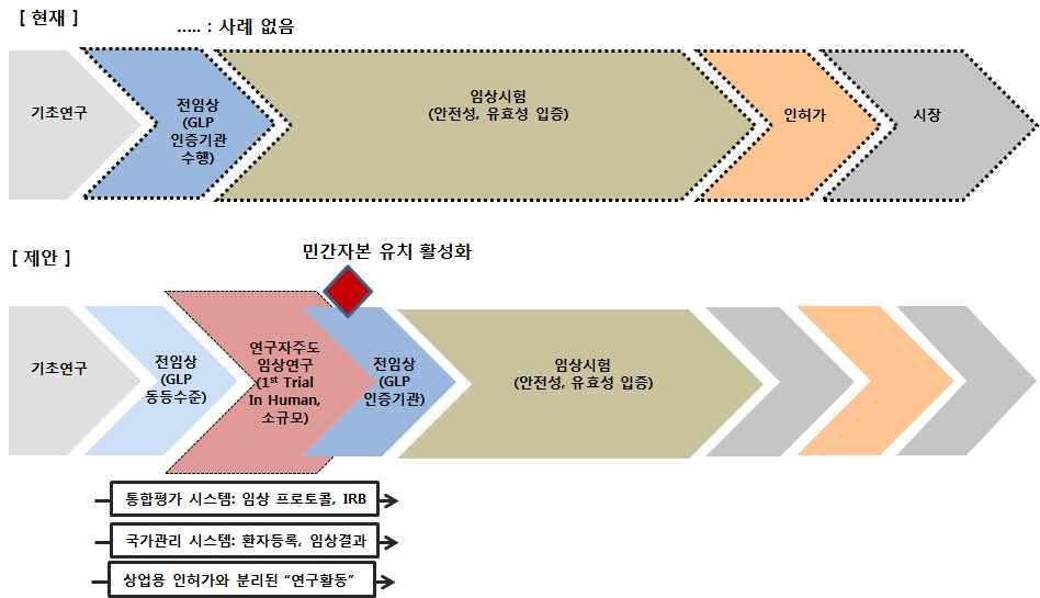 [ 첨부자료 ] 단순배양자가 동종줄기세포외 줄기세포 재생의료개발품 의연구자주도임상연구활성화 장기적으로산업적경쟁력이뛰어난제품을개발할수있는매우중요 한전략이될것임 고려요소 새로운제도 법필요 연구목적 상업목적 줄기세포 기반 임상연구를지원 관리하고투명성을확보할수있는전문기관설정필요 국립보건원