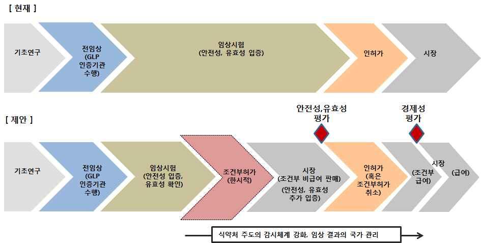 임상시험을통하여안전성은확인되지만유효성의입증이없는상황에서조건부로허가를주되사용이후에관련자료를제시할수있도록하는허가제도도입필요 사전검토및선행조건 1. 적응증대상환자선정요건설정조건부시판허가대상을질병으로는부족함으로적응증대상환자의선정요건을엄격히규제하여야함. 즉, 적응증대상환자를명확히하여야함. 2.