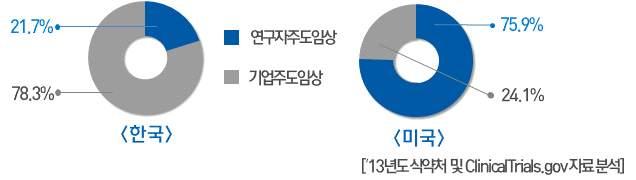 4 연구자주도임상제도개선 현황 해외는연구자주도임상을활성화하여연구성과의조기임상적용및사업화가능 의약품임상시험계획승인에관한규정제 2 조 ( 정의 ) 3.