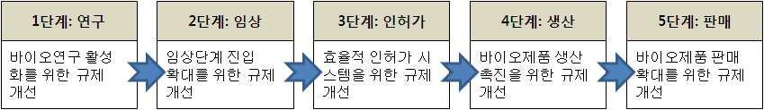 참고 바이오분야규제이슈발굴절차 단계 바이오산업활성화를위한규제이슈를단계 분야별로구분 바이오분야발전단계를