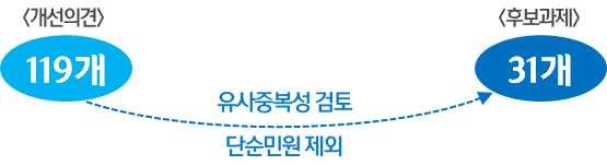 의바이오산업분류체계를활용 보완하여 10 개바이오세부분야로분류 단계 방식으로취합된