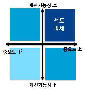 (3 단계 ) 중요도와개선가능성기준으로,