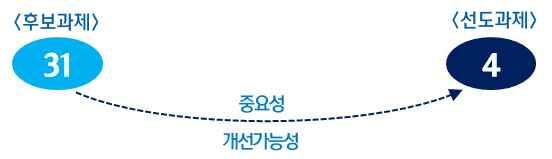 규제개선의중요도와개선가능성은델파이기법으로평가 (4 단계