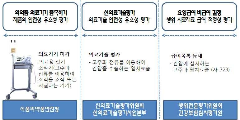 미검증의료기술로인한국민건강우려 일반재화나서비스의경우구매후이상을발견하면환불이나수리등의조치가가능하나 의료행위는비가역적속성이큼 수술 검사 처치등의료행위는개별환자의생명과건강에치명적인영향을미치므로해당의료행위가안전하고효과가있다는근거가충분한상태에서상용화되는것이기본전제