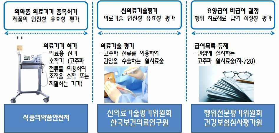 [NECA] 현황관련 신의료기술평가와식약처품목인허가의차이 구분식품의약품안전처품목인허가 NECA 신의료기술평가 목적자료안전성유효성 의료기기의성능및기기적안전성 유효성심사 물리화학적, 전기기계적, 생물학적, 방사선, 전자파에관한자료및성능에관한자료 의료기기자체의안전성 ( 물리화학, 전기기계, 생물학, 방사선, 전자파등 ) 의료기기로서요구되는성능에대한수행여부