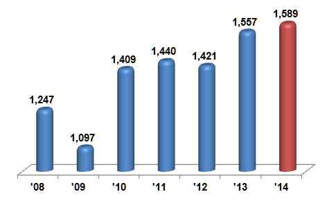 Ⅱ 수출입동향 1) 1 개요 11 월정보통신기술 (ICT) 수출, 151.8 억불로증가세회복 - 수출 : 151.8 억불 (3.6% ), 수입 : 74.6 불 (9.4% ), 수지 : 77.