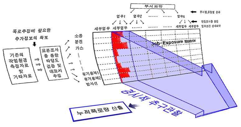 기본적으로부서 ( 혹은직종 ) 와업무 (task) 를중심으로노출정도를평가하고이를경시적으로추가관찰한누적노출량산출을기초로발암가능성을평가하는양적기초로이용할수가있다. 그러나이방법은한사업장의노출맵을추산하거나 SEG를평가하고기본적으로역학연구나집단, 지역을대상으로한방법론에사용된다.