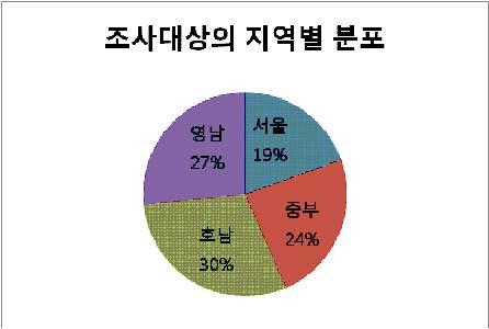 이설문조사에자발적으로참여하기로동의한사람들에게미리준비된설문지를배부해서 설문내용을읽고설문에대한답변을설문지에직접표기하도록하였다.