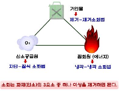 2007 년도안전교육교사연수우리아이들품에안전한생활을! < 그림 1> 연소및소화의 3 요소 2 화재원인별예방대책 가.