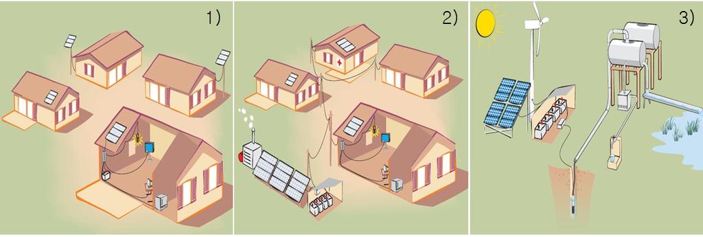지역에적용시매우긍정적인결과창출이기대될수있을것이다. 그림 2 는태양광 발전설비규모에따른 ( 개인주택및주택단지용 ) 시공형태와펌프, 풍력및양수 발전등타재생에너지생산시스템과의연계활용형태를나타내고있다. 출처 : Solarpraxis AG 그림 2. 독립형에너지시스템내태양에너지활용형태 -1) 태양광발전하우스 (. 2) 태양광발전주택단지.