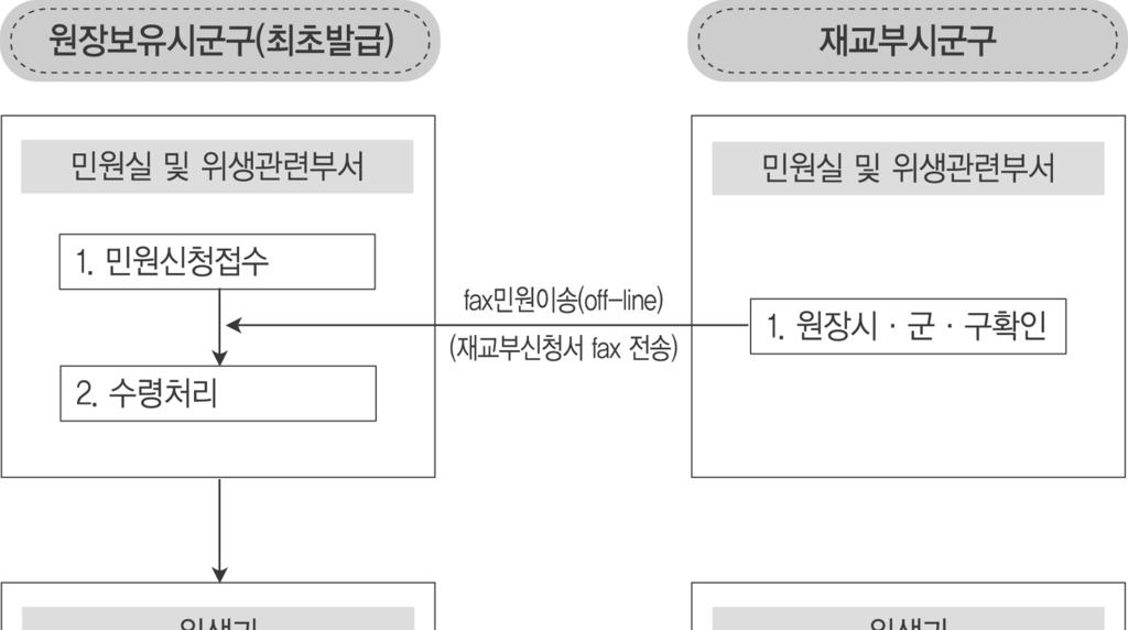 관외이 미용사면허증재교부절차 228 Public