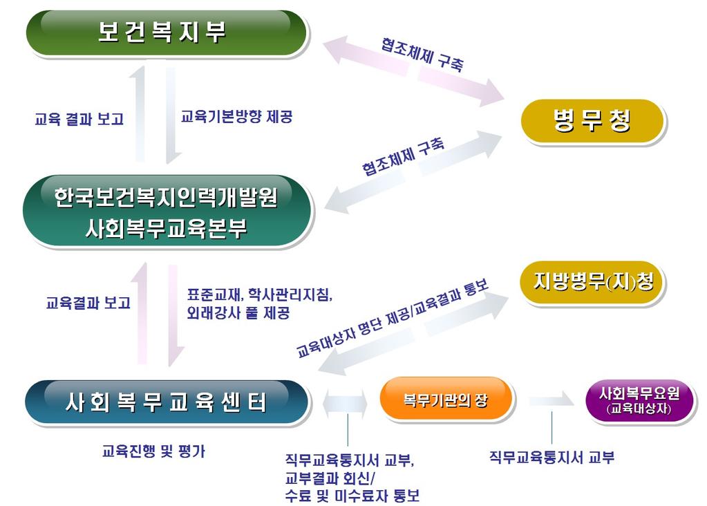 Ⅴ. 사회복지시설공통적용사항 다.