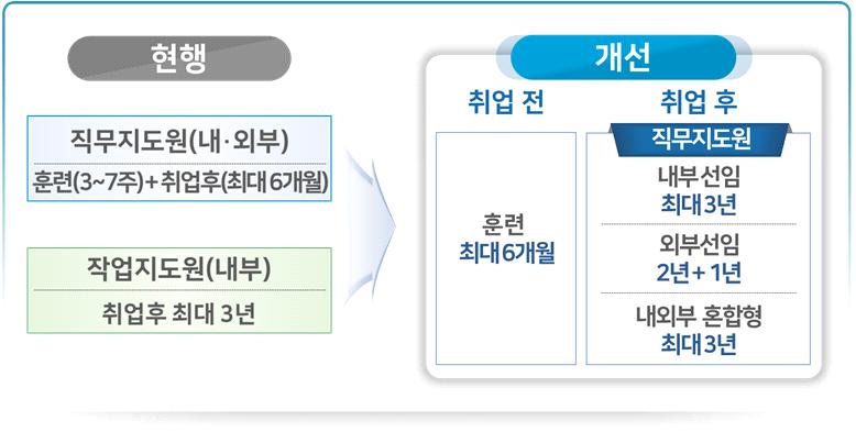 3 장애인맞춤형취업지원확대 주요문제점 장애유형별로세분화된취업지원을요구 현재장애인대상직접일자리사업은발달장애등의참여가제한적 지원고용사업에참여하는발달장애인에대한직무지도원배치기간연장요구등 발달장애인참여비율은 로적지않으나 현장에서는적합직무부족호소 중증장애인의고용유지를위한근로지원인 보조공학기기등근로지원도여전히현장의수요에못미치는실정 년기준근로지원인공급인력은