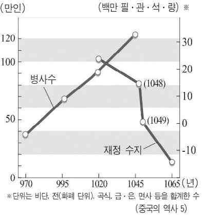 재상의권한축소, 금군편성 ( 황제가군사권장악 ) 3 왕안석의개혁정치 배경 : 요 서하에대한세폐부담증가, 관리와군대유지비용증가 재정적자심화 왕안석의신법 : 재정수입확대 부국강병을위한개혁 구법당과대지주층의반대 왕안석의개혁내용청묘법 : 농민들에게저리로농사에필요한자금을빌려주는정책균수법 : 정부가필요한물품을구입하고운송, 판매 물자유통과물가안정, 재정수입확대시역법