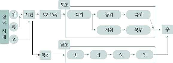 Ⅰ 동양사 02 중국의중세사회 (1) 1. 위 진 남북조시대 1. 정치 1 정치의변화 남북조시대영역 효문제의한화정책선비족의언어와풍속및제도를금지하고중국한족풍으로고친정책으로유목민과한족의문화융합에기여하였다. 9품중정제각주의중정관이지역인물을 9등급으로나누어추천하여관직에임용하는제도로서호족세력이문벌귀족화되는데기여했다.