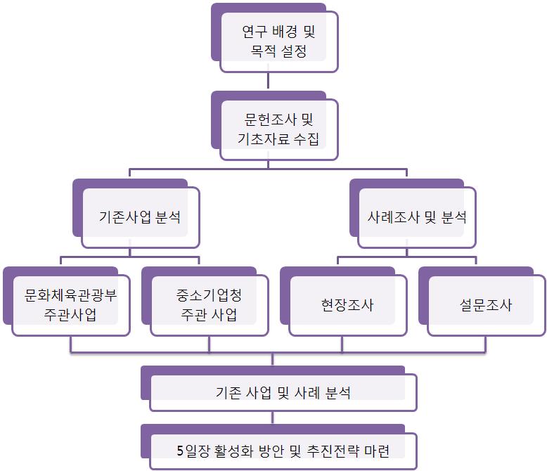 [ 그림 1] 연구진행도 3. 연구의기대효과 문화자원으로서 5일장의가치제고및활성화기반마련.