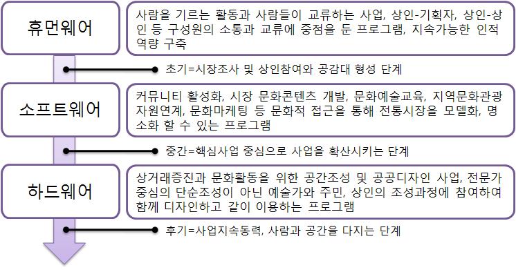 - 휴먼웨어와소프트웨어의실행과정을통해문전성시의하드웨어가만들어지게됨.