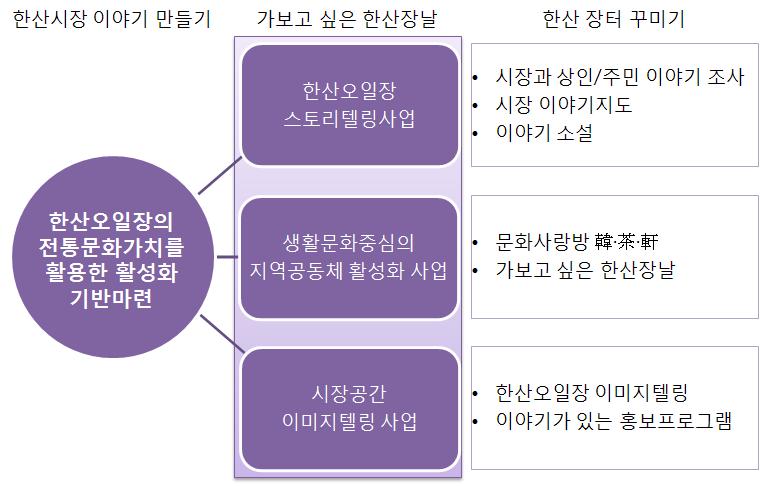 [ 그림 6] 한산 5 일장 1 단계핵심사업 * 출처 : 문전성시한산오일장 한산5일장 2단계핵심사업 - 상인공동체조직속에서지속적으로구현될수있는활동및역량강화기반구축.