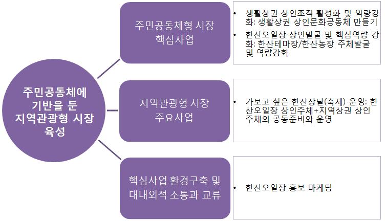 [ 그림 7] 한산 5 일장 2 단계핵심사업 * 출처 : 문전성시한산오일장 한산 5 일장문전성시프로그램 단계구분제목내용 1 단계 시장과상인이야기조사 문화사랑방한 다 헌 한산 5 일장이미지텔링 < 표 14> 한산 5 일장문전성시프로그램 상인삶과이야기조사 한산 5 일장이야기소설 한산 5 일장이야기지도 상인 주민워크숍 전통상점이야기문패만들기 / 난전매대제작설치