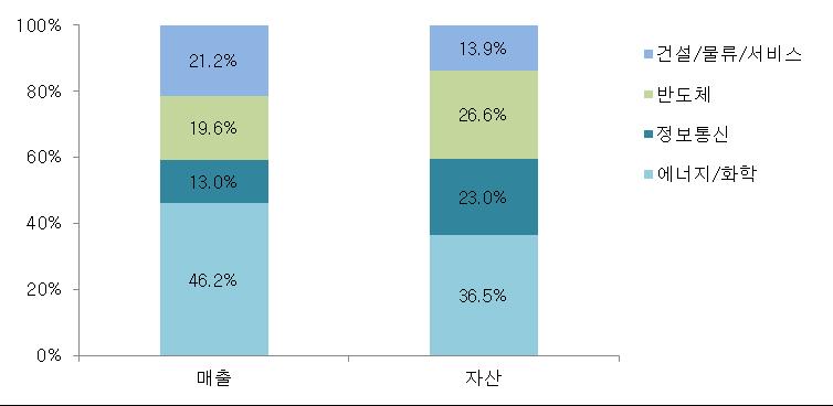 IV. 사업분석 그룹의사업포트폴리오는에너지 / 화학, 정보통신, 반도체, 건설 / 물류 / 서비스부문으로구분된다. 에너지 / 화학부문이그룹자산, 매출의 40% 내외를차지하고있으며, 수익성도우수한수준이다. 정보통신부문은자산, 매출의 20% 내외로에너지 / 화학부문에비해비중은낮지만, 매우우수한수익성과현금창출력으로그룹의 Cash cow로서의역할을수행중이다.