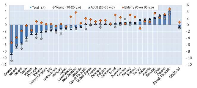 28 청년근로빈곤층 (Youth Working-Poor) 사례연구 이슬란드, 아일랜드이고, 다음으로스페인, 에스토니아, 포르투갈, 헝가리, 네덜란드의 순으로나타난다. 아래그림을보면우리나라청년은소득이증가한것으로나타난다.