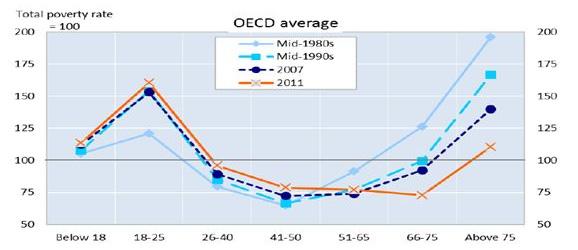 Rising inequality: youth and poor fall further behind, Income Inequality Update 선진국인 OECD 국가들사이에서과거의소득빈곤위험이가장큰집단은노인이었 다.