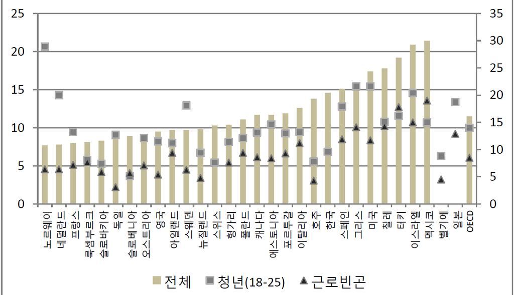 제 2 장이론적검토 39 아래그림은 OECD 34개국가의 2011년전체빈곤율, 청년 (18~25세) 빈곤율, 그리고근로빈곤율을비교한것이다. 우리나라의전체빈곤율은 14.6% 로 OECD 전체평균 11.5% 에비해약 3.1% 포인트높은수준이다. 그림에서자료가없는벨기에와일본을제외하면 OECD 32개국가중에서 8번째로높은수준이다.