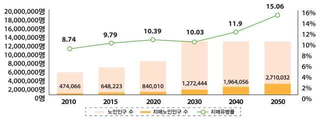 되고, 향후 17년마다두배씩증가하여 2024년에는 100만, 2041년에는 200만을넘어설것으로예상된다고합니다. 치매발병률은인구 1,000명당연간 7.9명으로매 12분마다 1명의새로운치매환자가발생할것으로예상됨. 이로인해 2015년기준 9.79%( 약 64 만 8천명 ) 인치매유병률도 2020년에는 10.