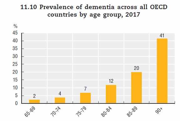 이로인해 2015년기준 OECD 국가평균치매유병률은 65~69세연령대에서 2%, 70~74세연령대에서 4%, 75~79세연령대에서는 7%, 80~84세연령군에서는 12%, 85~89세연령군에서는 20%, 90세이상연령대에서는 41% 로나이가증가함에따라증가하는추세를보임 그림 1-3.